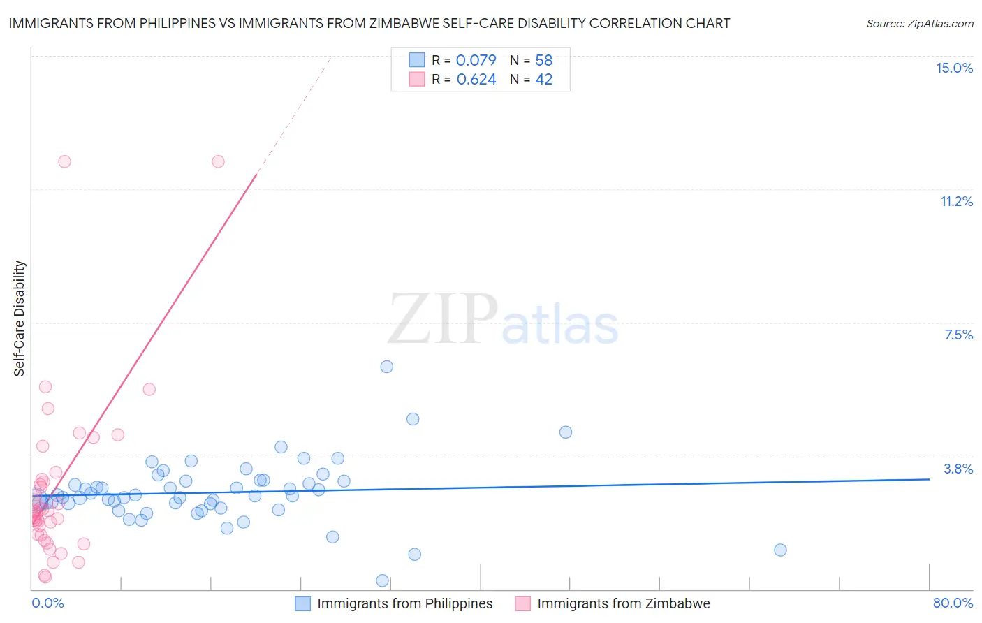 Immigrants from Philippines vs Immigrants from Zimbabwe Self-Care Disability