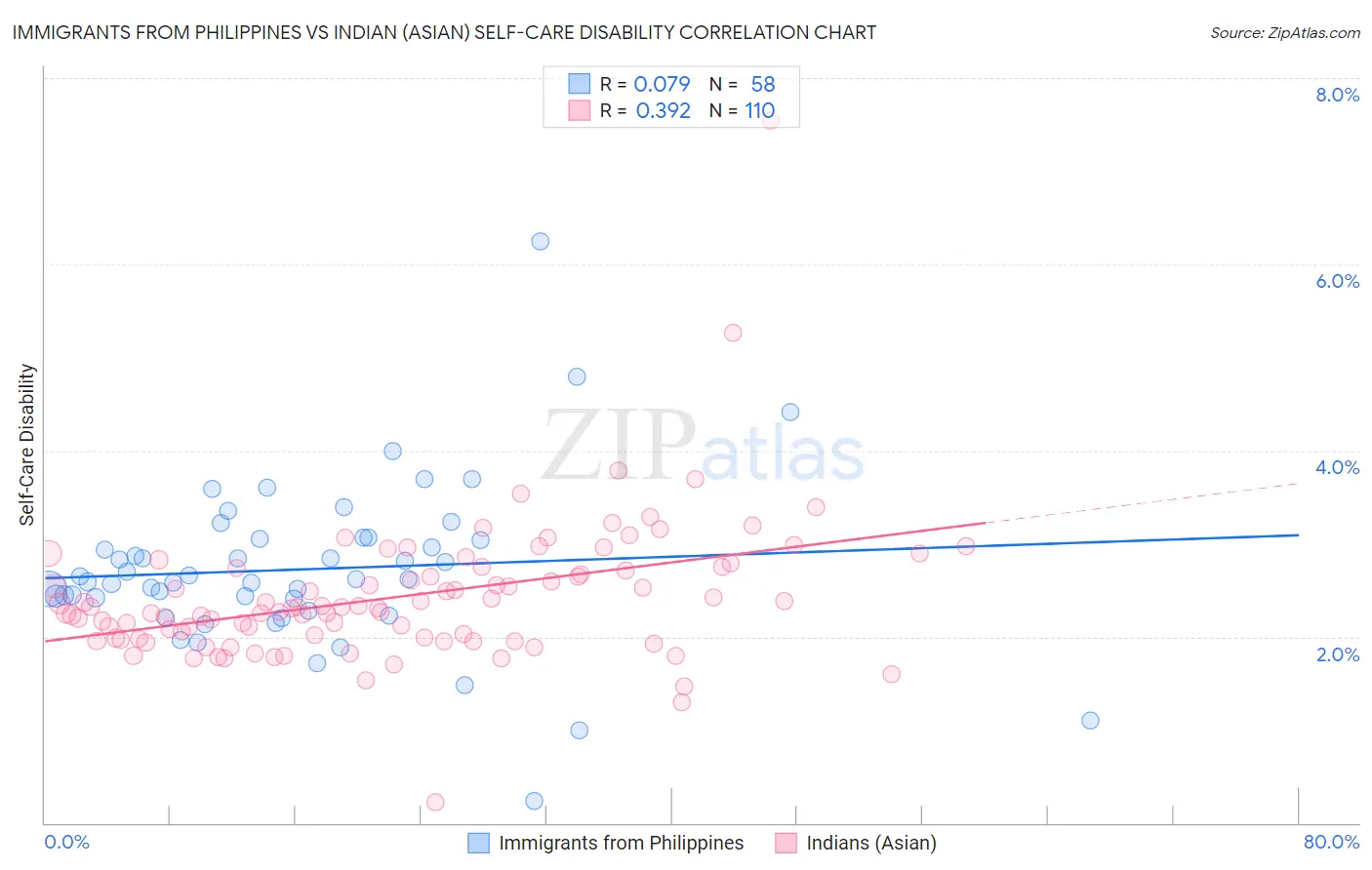 Immigrants from Philippines vs Indian (Asian) Self-Care Disability