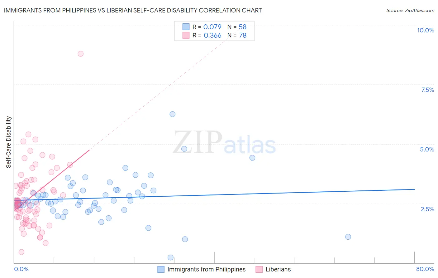 Immigrants from Philippines vs Liberian Self-Care Disability