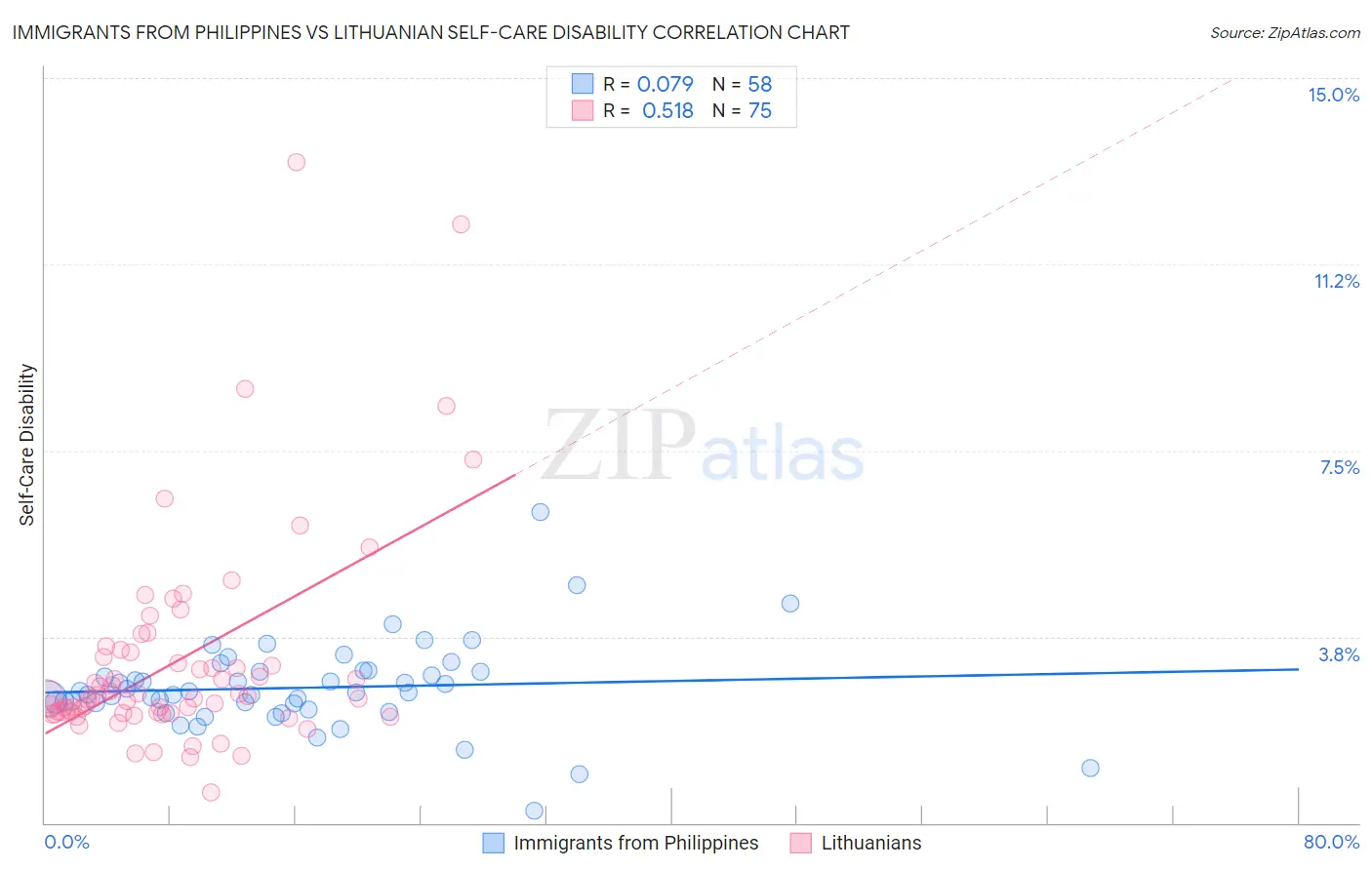 Immigrants from Philippines vs Lithuanian Self-Care Disability
