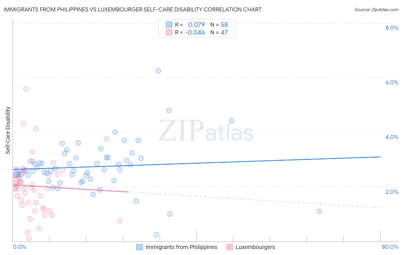Immigrants from Philippines vs Luxembourger Self-Care Disability