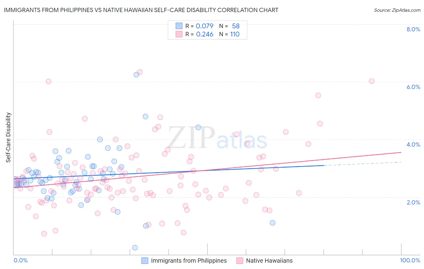 Immigrants from Philippines vs Native Hawaiian Self-Care Disability