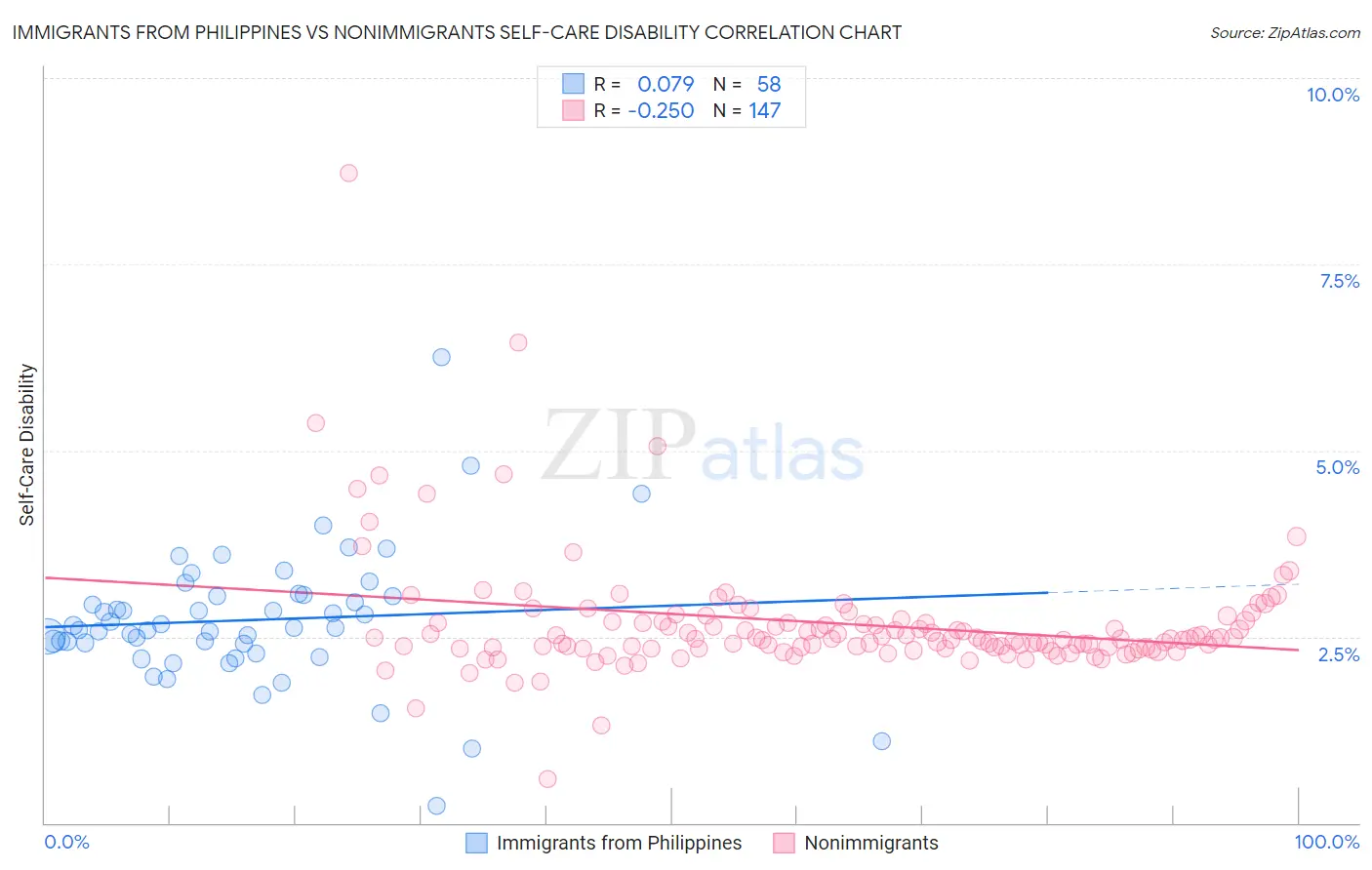 Immigrants from Philippines vs Nonimmigrants Self-Care Disability