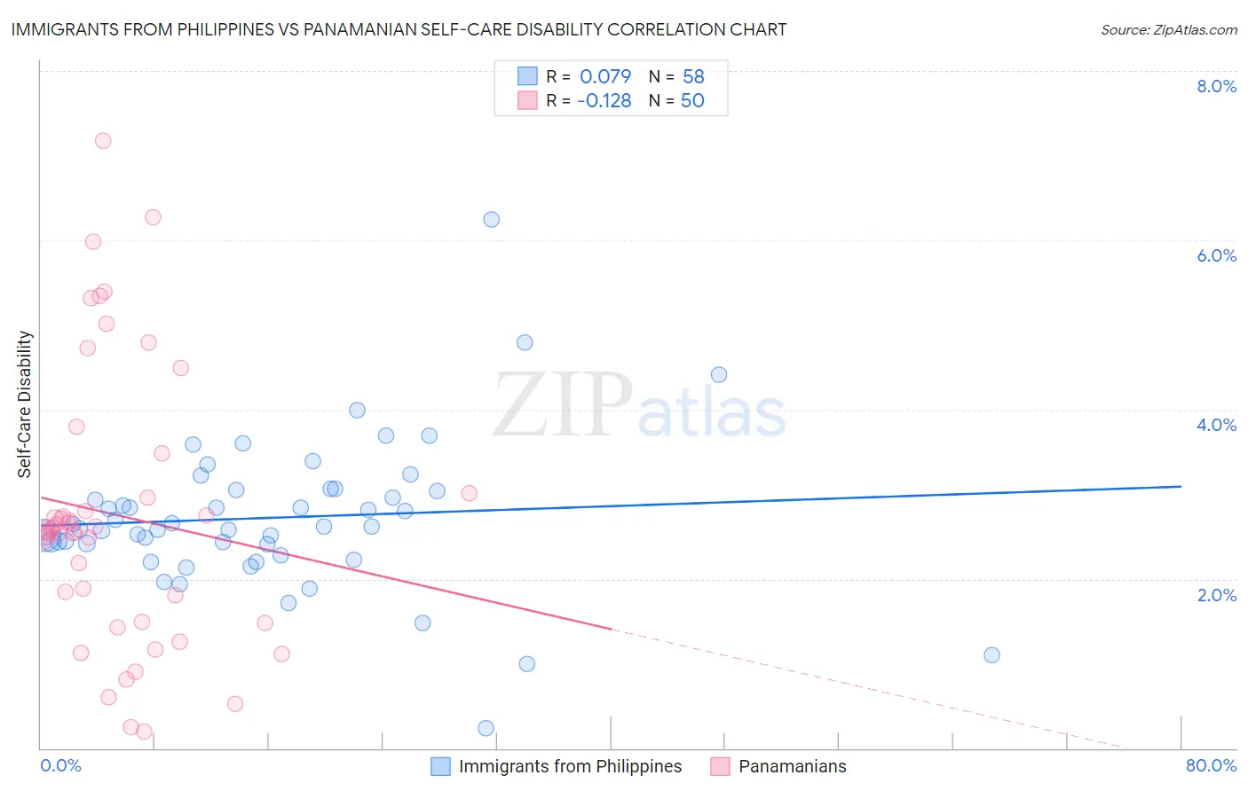 Immigrants from Philippines vs Panamanian Self-Care Disability
