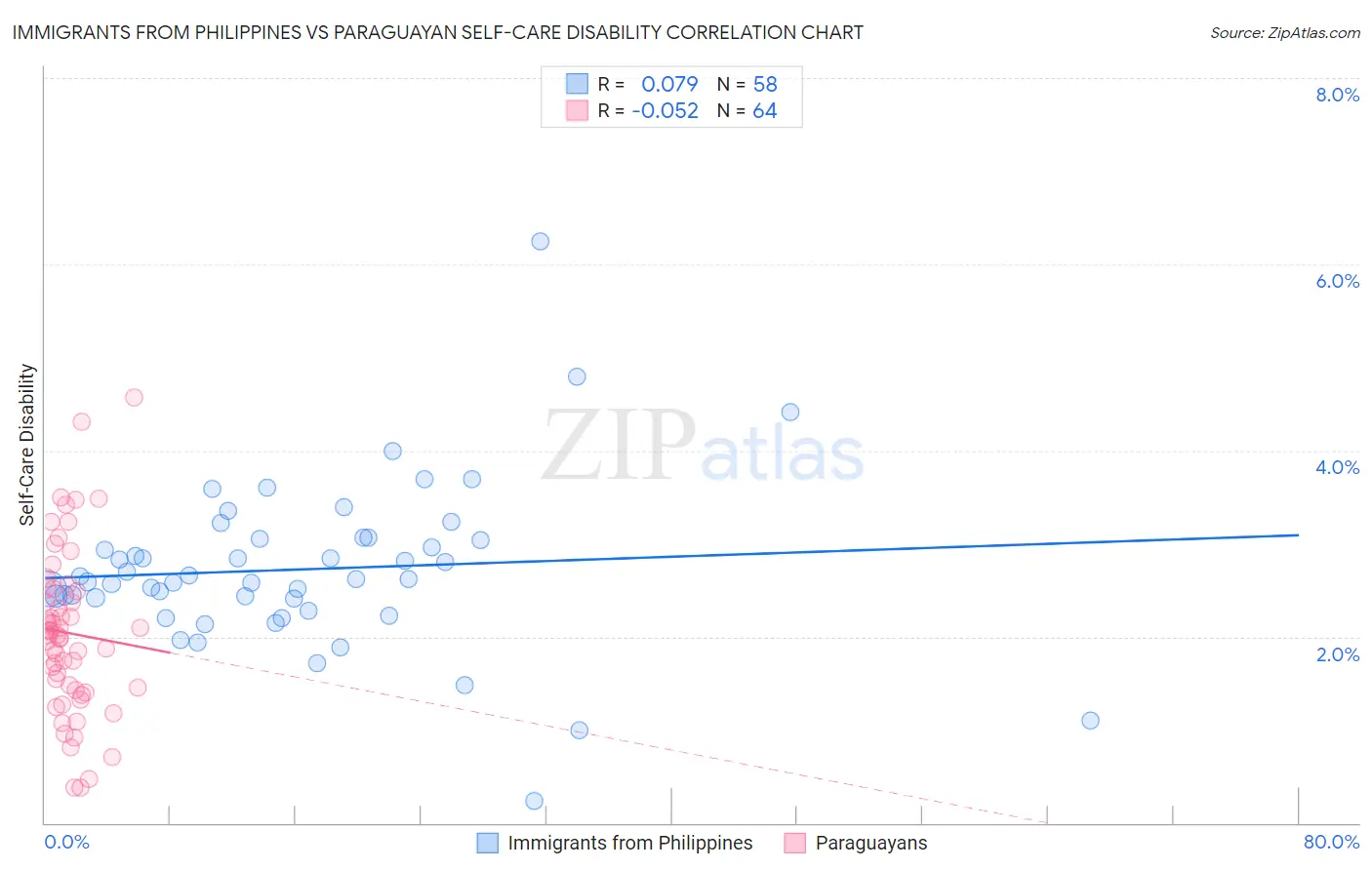 Immigrants from Philippines vs Paraguayan Self-Care Disability
