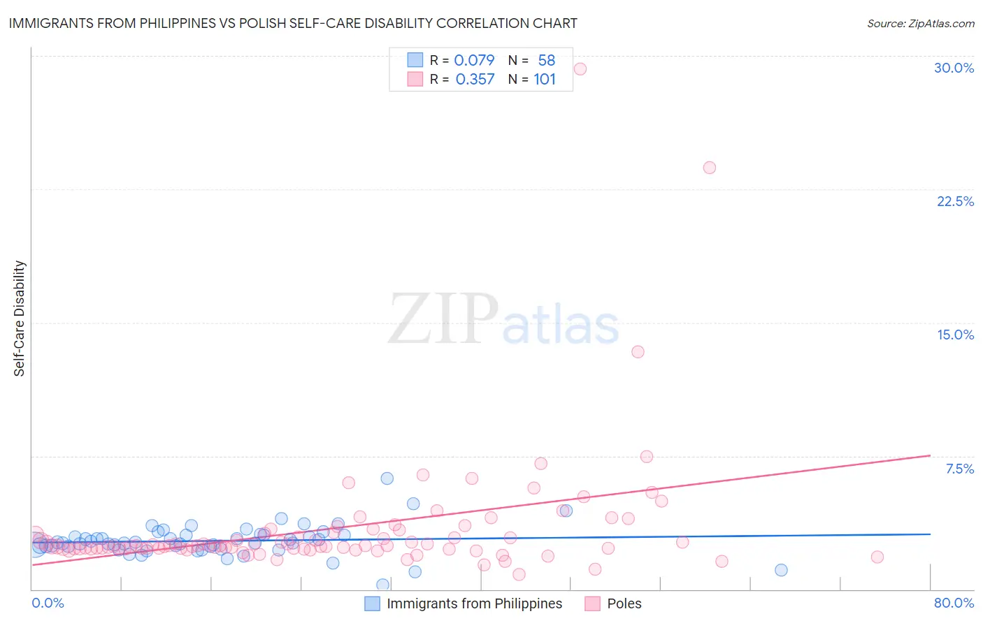 Immigrants from Philippines vs Polish Self-Care Disability