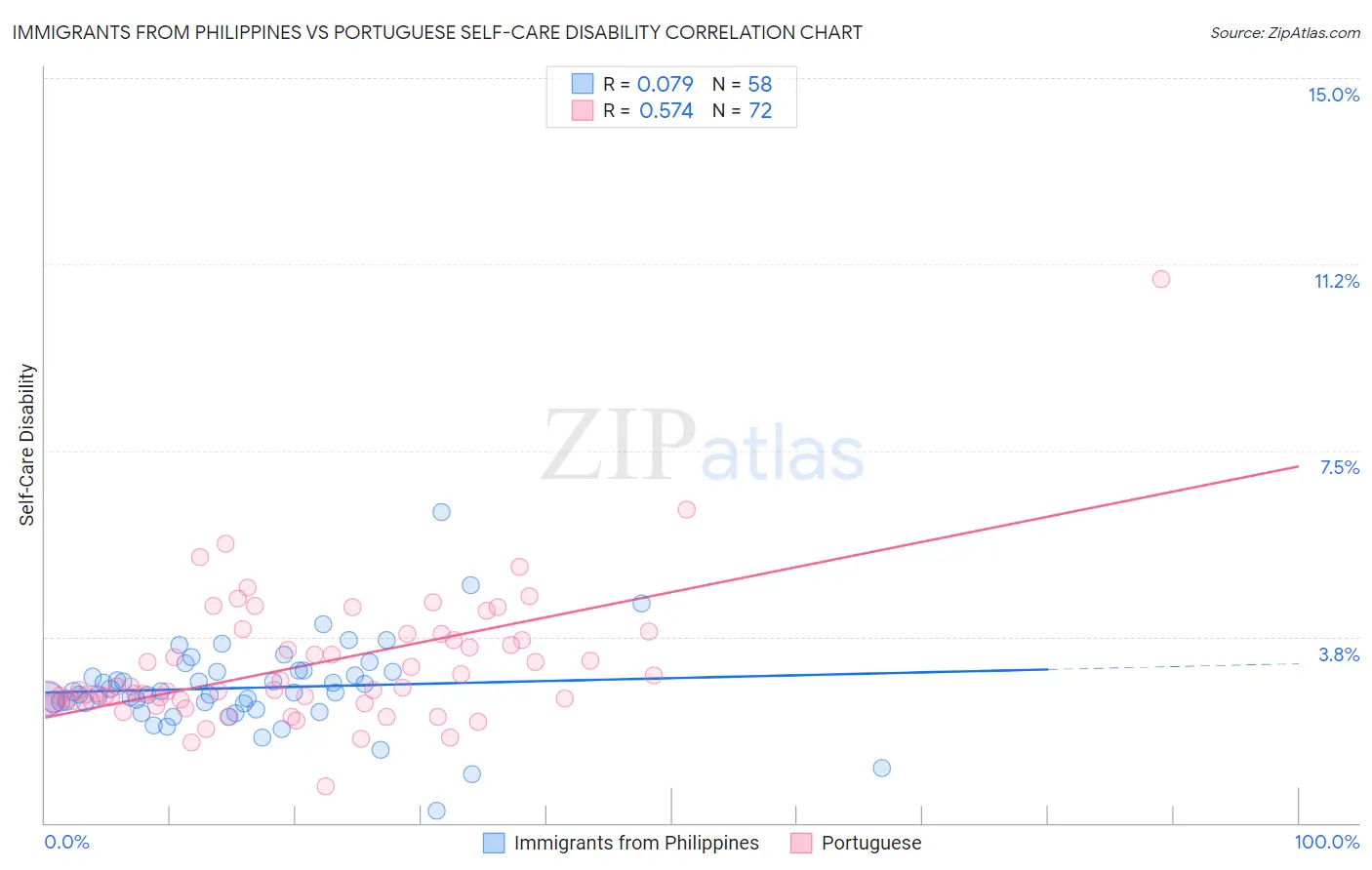 Immigrants from Philippines vs Portuguese Self-Care Disability