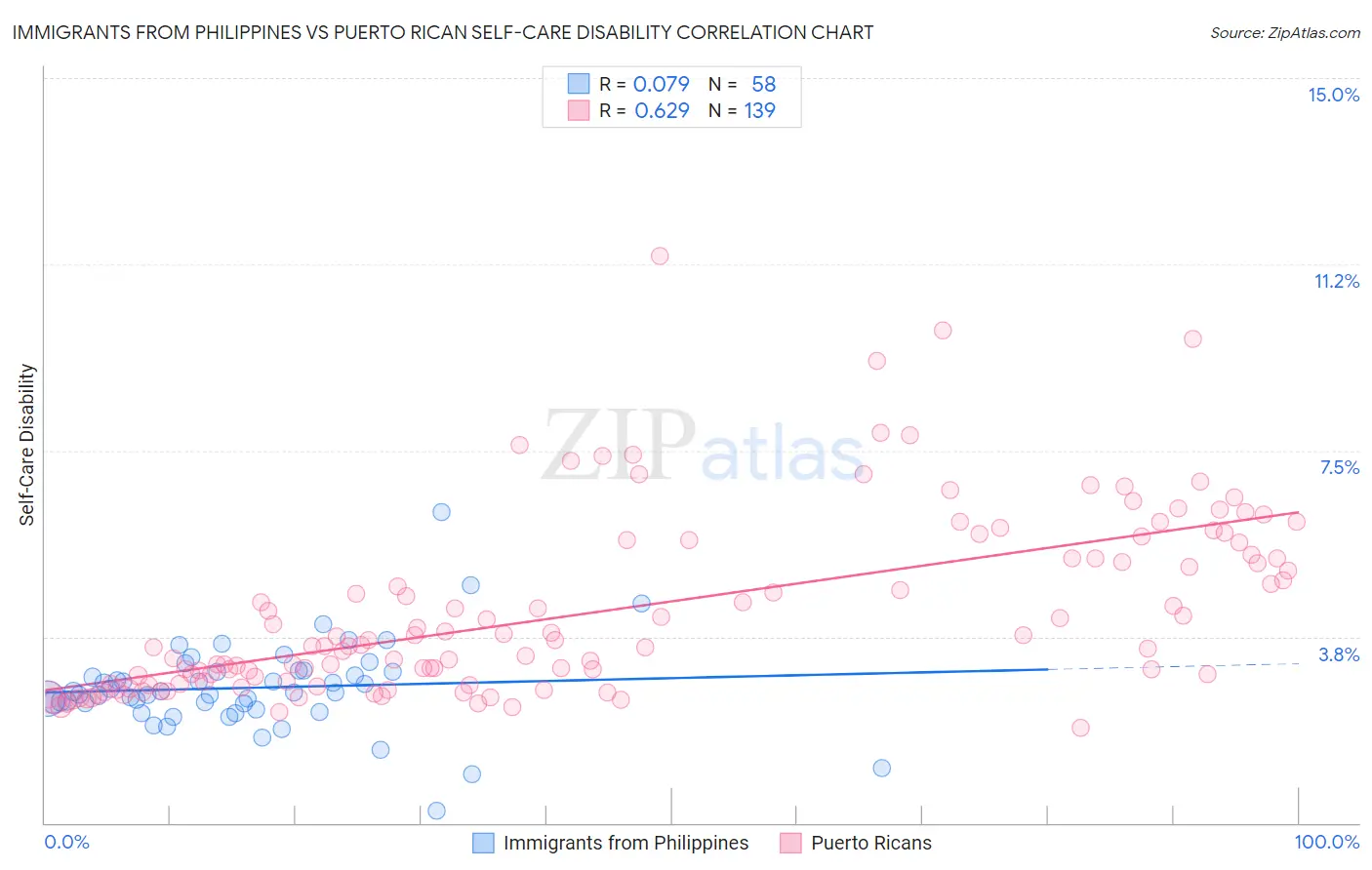 Immigrants from Philippines vs Puerto Rican Self-Care Disability