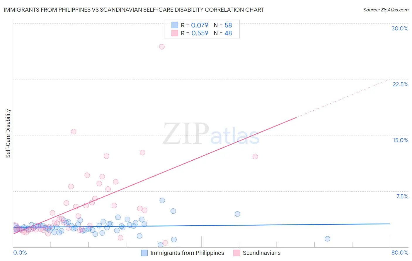 Immigrants from Philippines vs Scandinavian Self-Care Disability