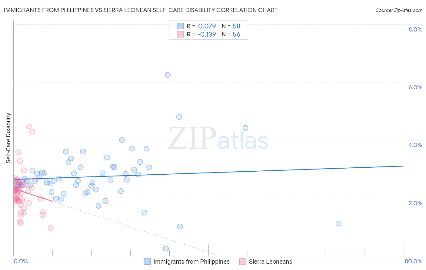 Immigrants from Philippines vs Sierra Leonean Self-Care Disability