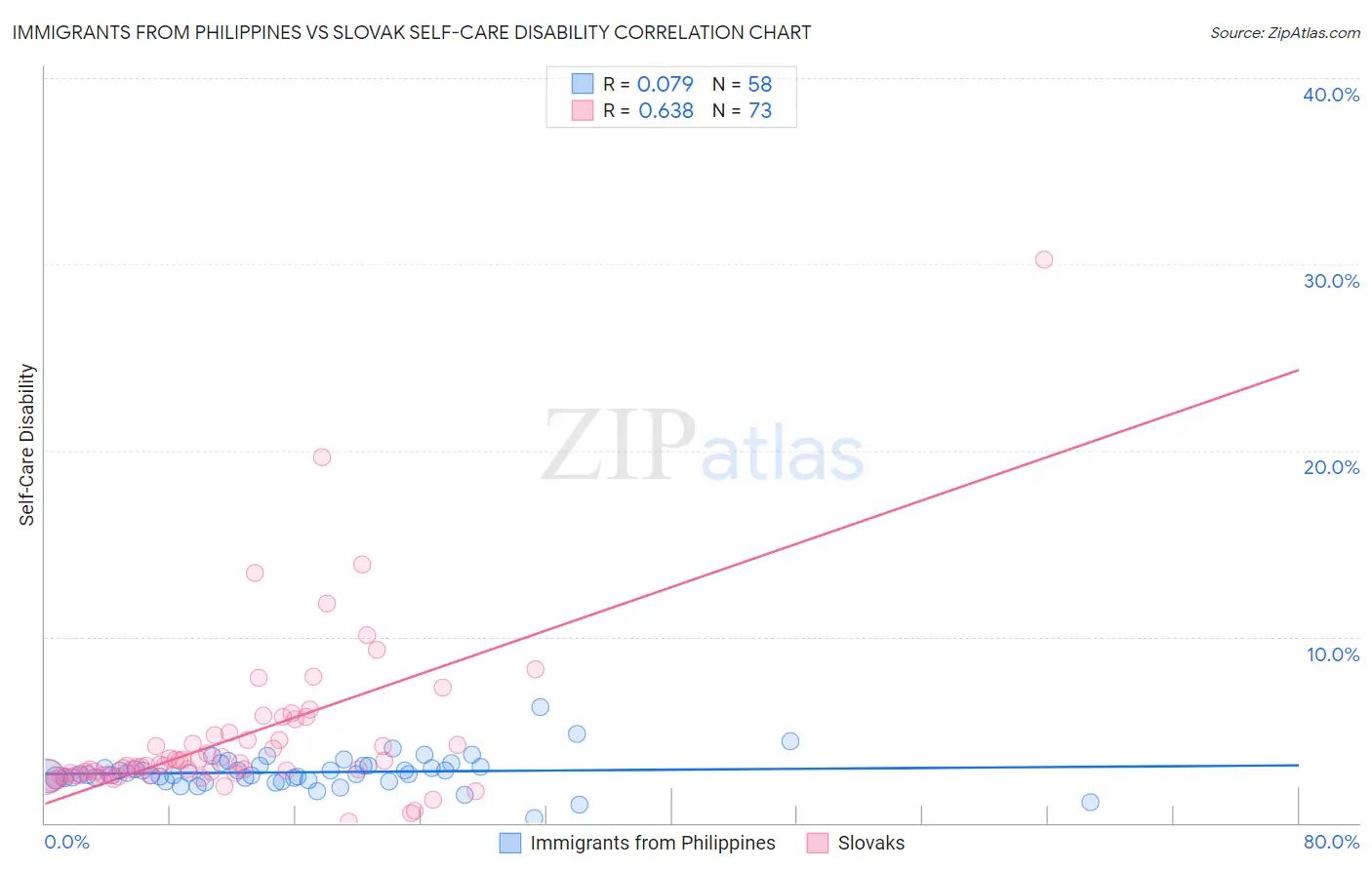 Immigrants from Philippines vs Slovak Self-Care Disability