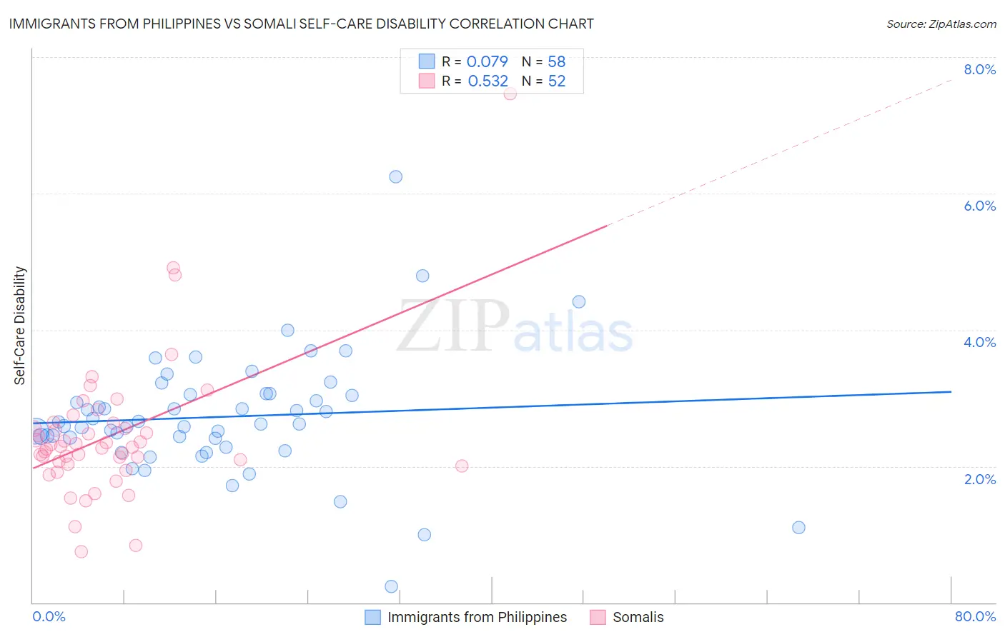 Immigrants from Philippines vs Somali Self-Care Disability