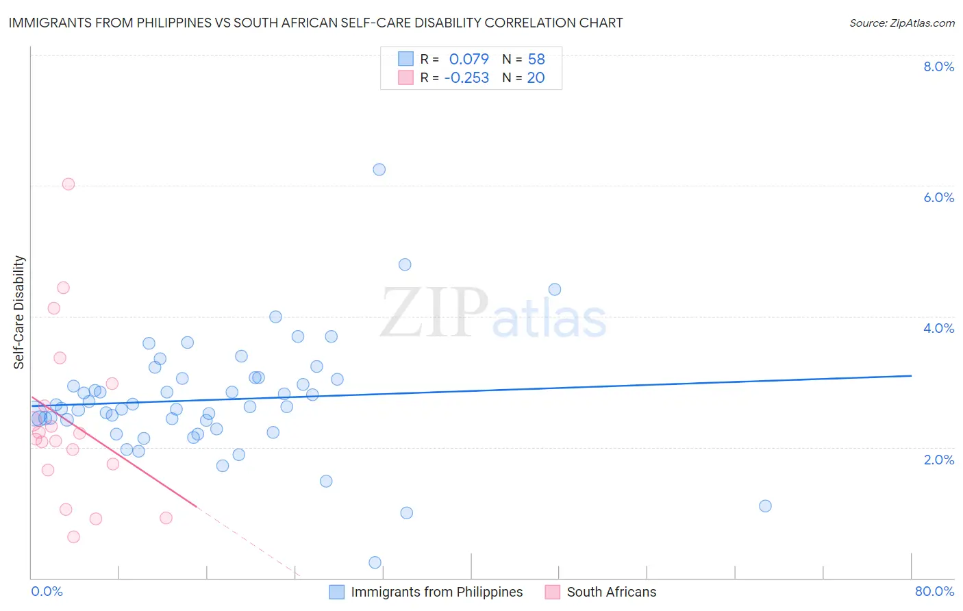 Immigrants from Philippines vs South African Self-Care Disability