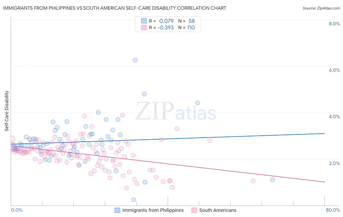 Immigrants from Philippines vs South American Self-Care Disability