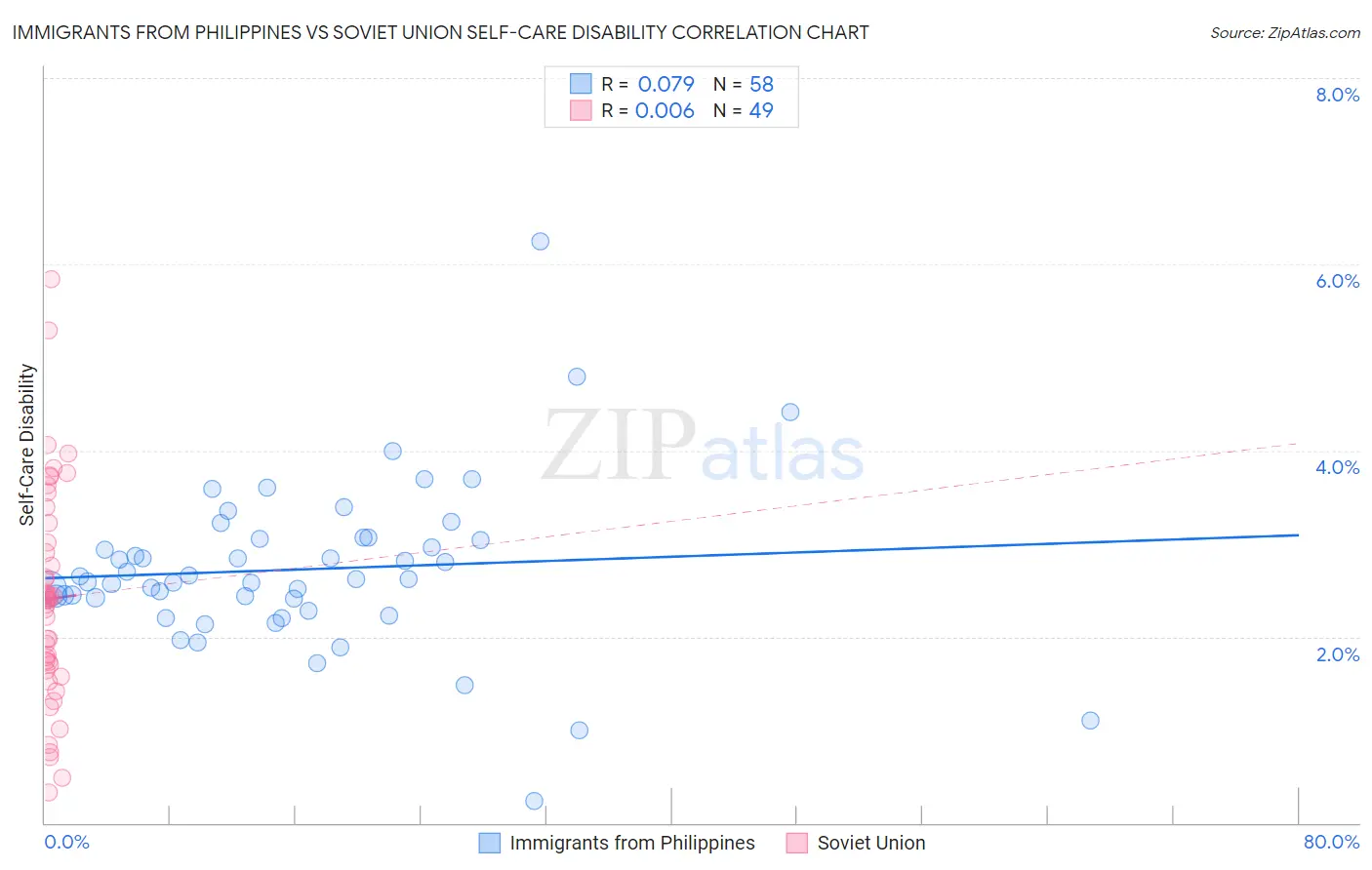 Immigrants from Philippines vs Soviet Union Self-Care Disability