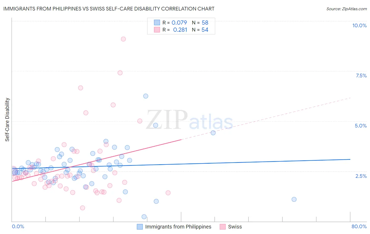 Immigrants from Philippines vs Swiss Self-Care Disability