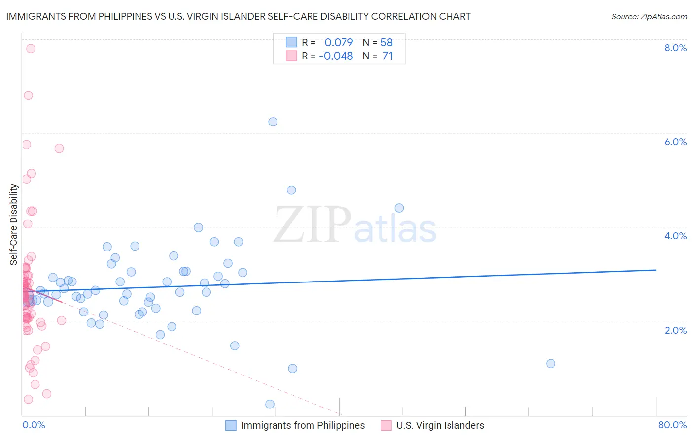 Immigrants from Philippines vs U.S. Virgin Islander Self-Care Disability