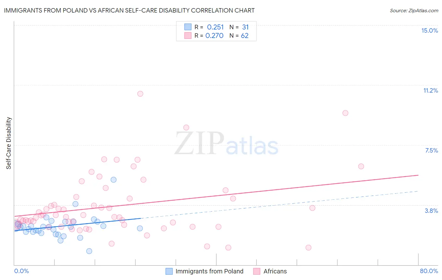 Immigrants from Poland vs African Self-Care Disability