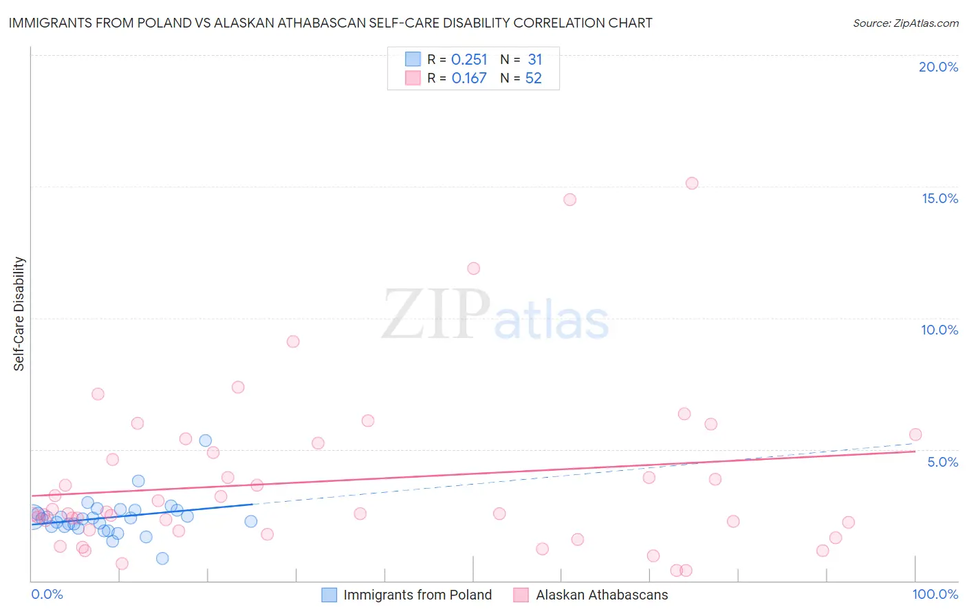 Immigrants from Poland vs Alaskan Athabascan Self-Care Disability