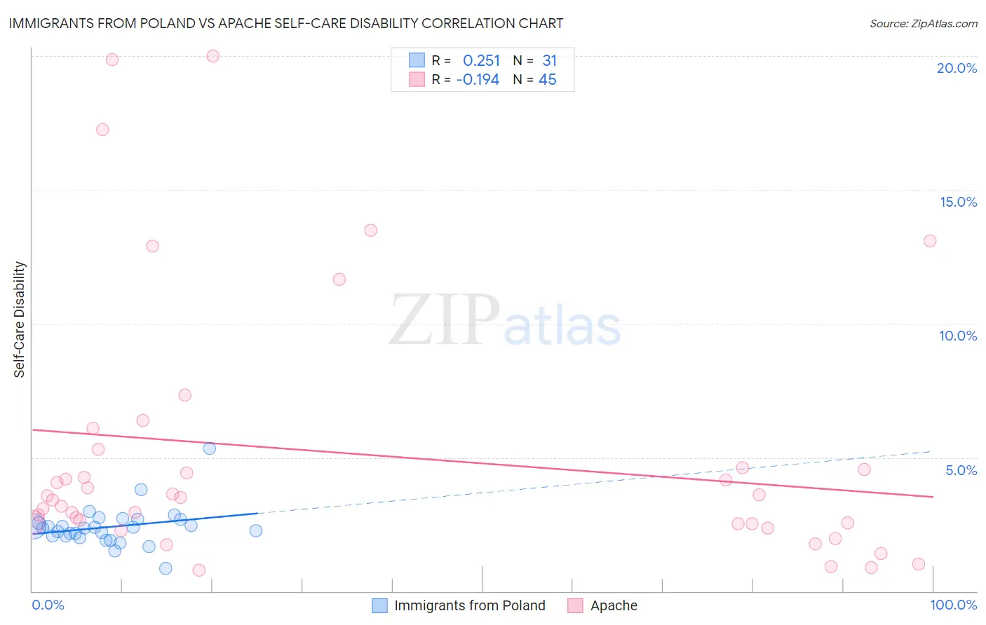Immigrants from Poland vs Apache Self-Care Disability