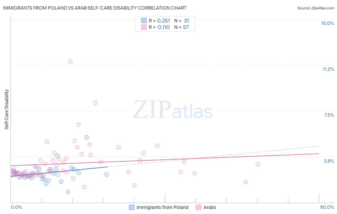 Immigrants from Poland vs Arab Self-Care Disability