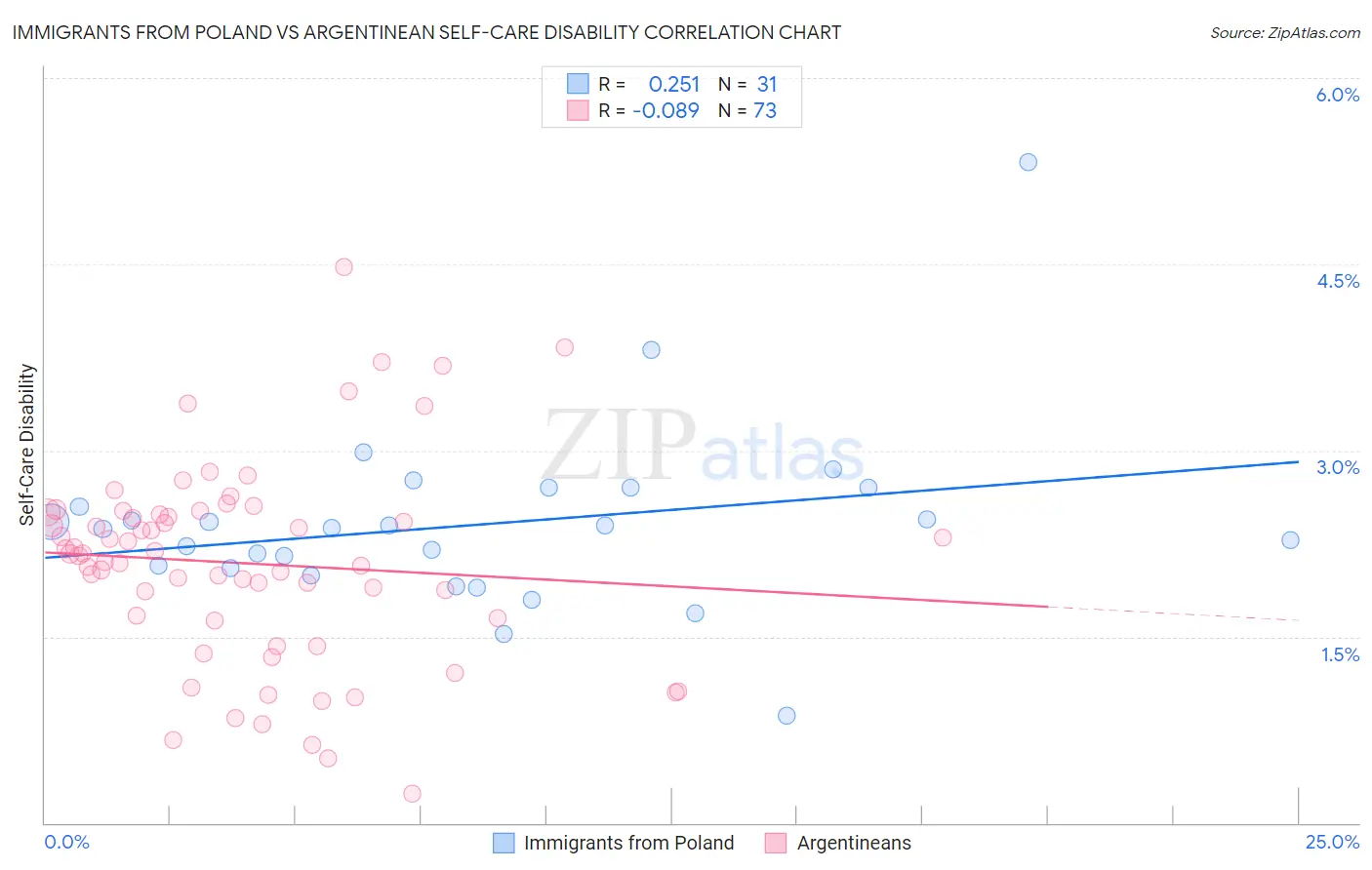Immigrants from Poland vs Argentinean Self-Care Disability