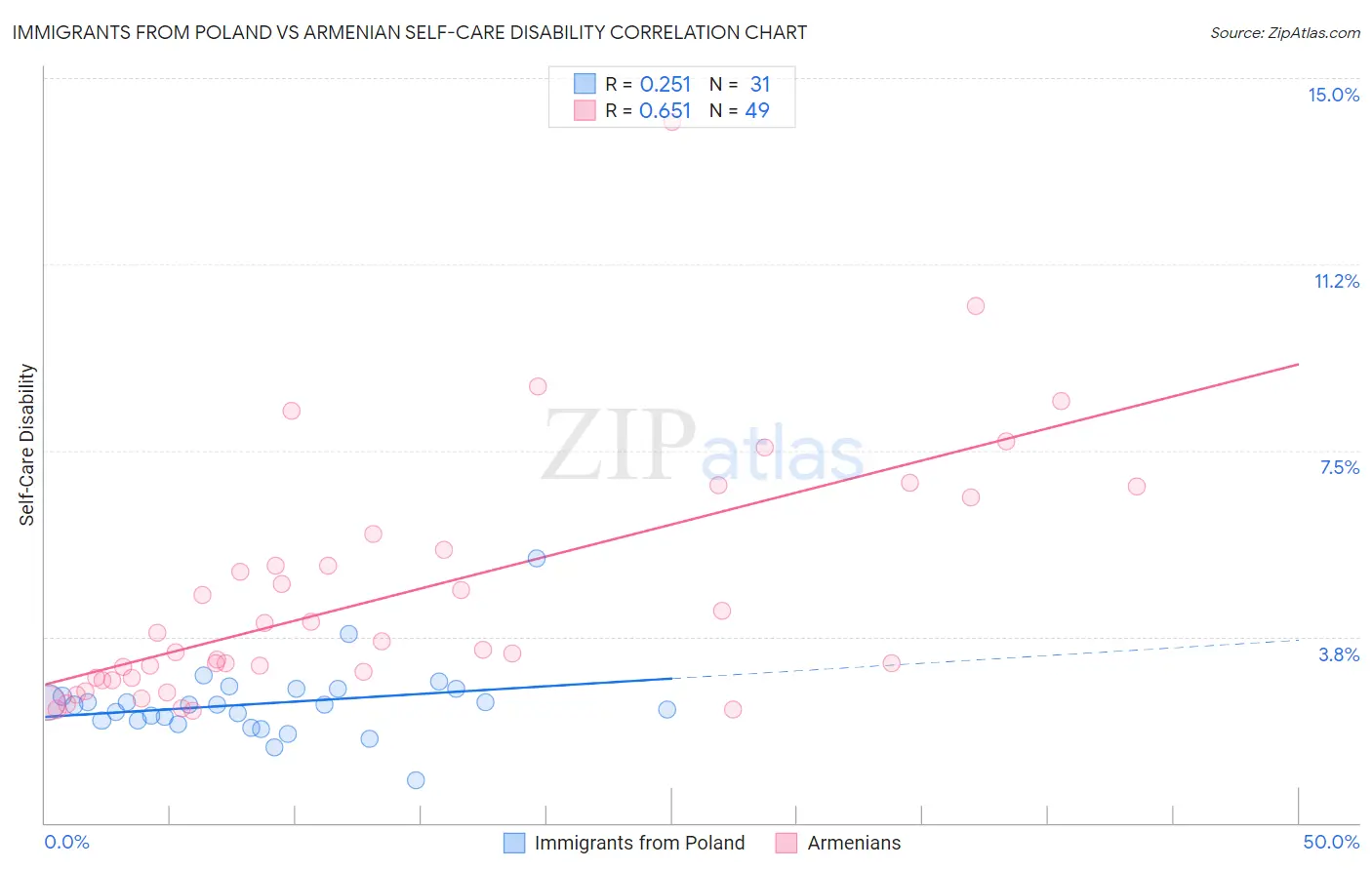 Immigrants from Poland vs Armenian Self-Care Disability