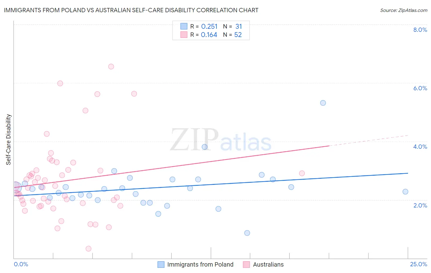 Immigrants from Poland vs Australian Self-Care Disability