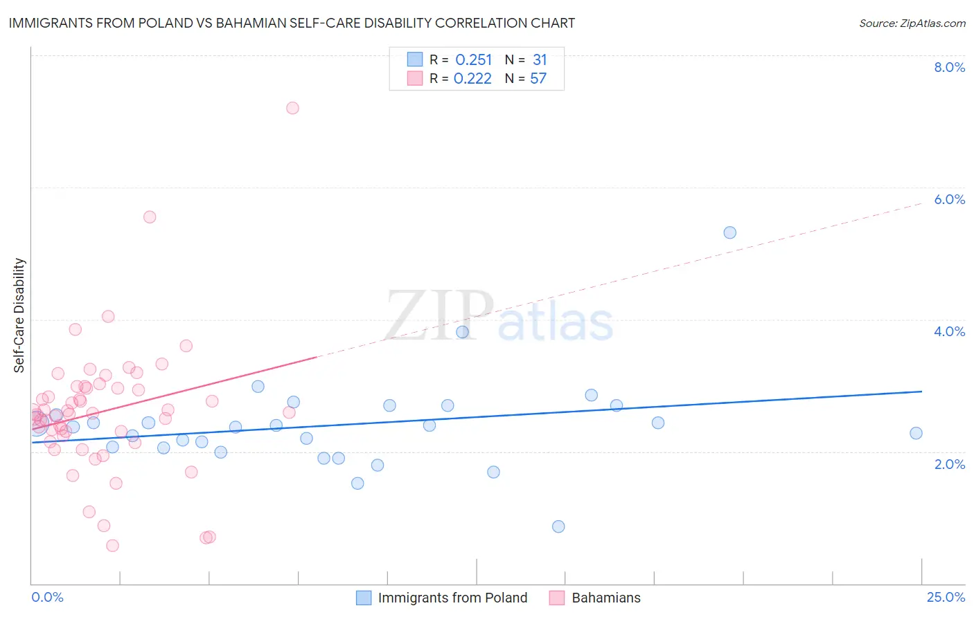 Immigrants from Poland vs Bahamian Self-Care Disability