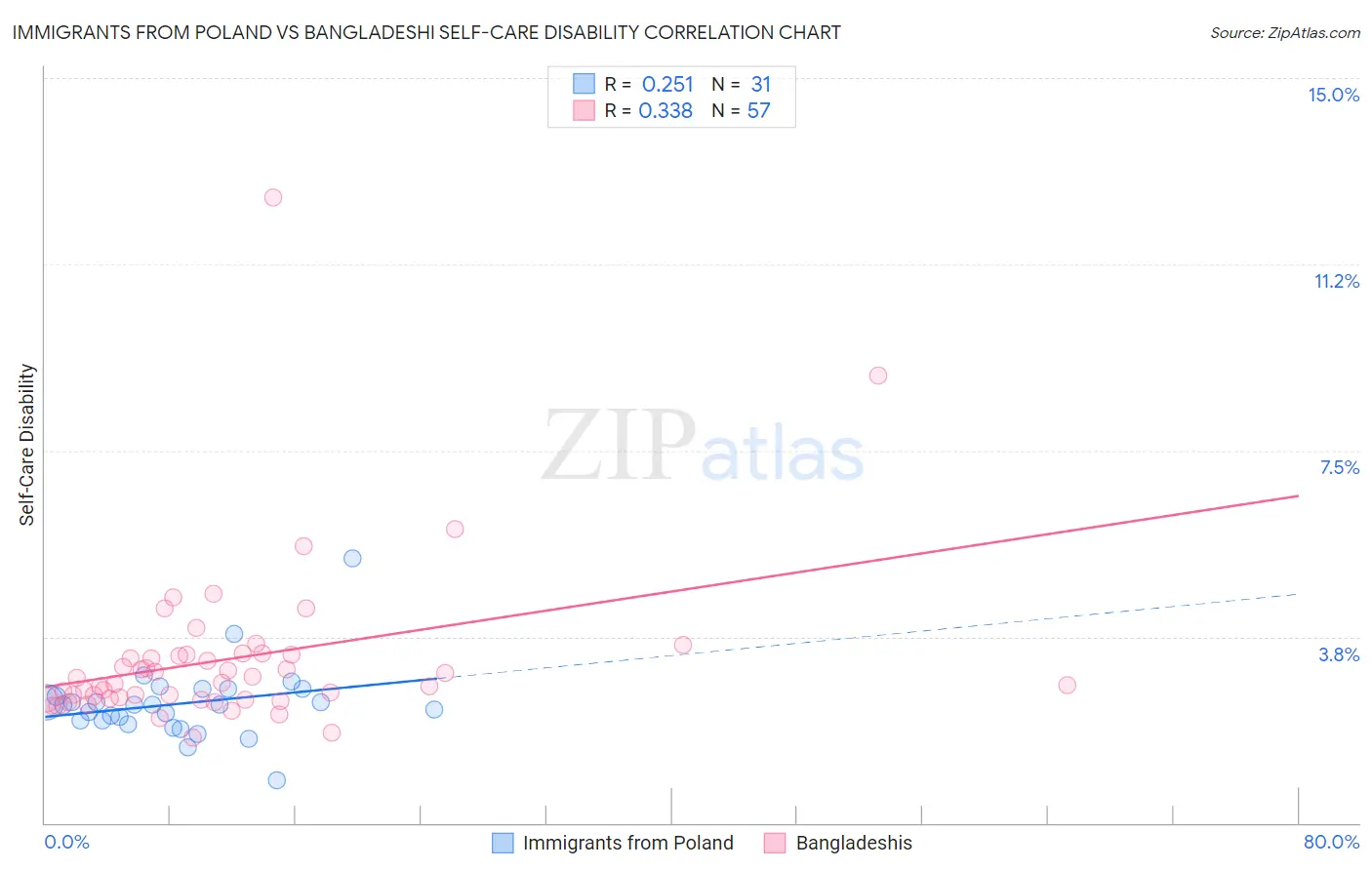Immigrants from Poland vs Bangladeshi Self-Care Disability