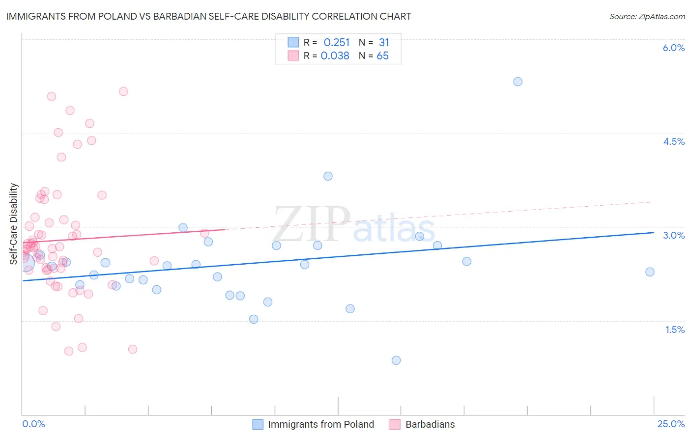 Immigrants from Poland vs Barbadian Self-Care Disability