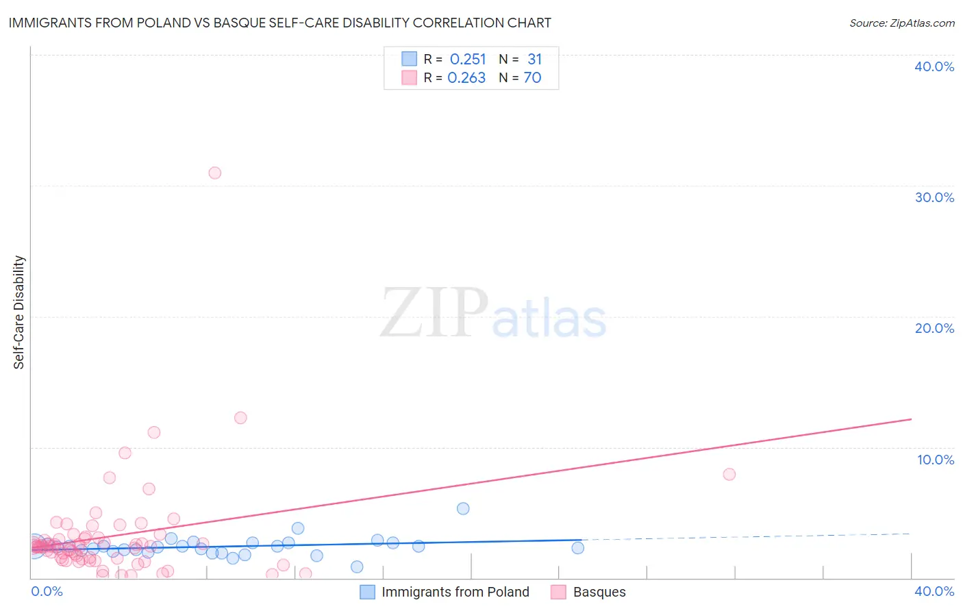 Immigrants from Poland vs Basque Self-Care Disability