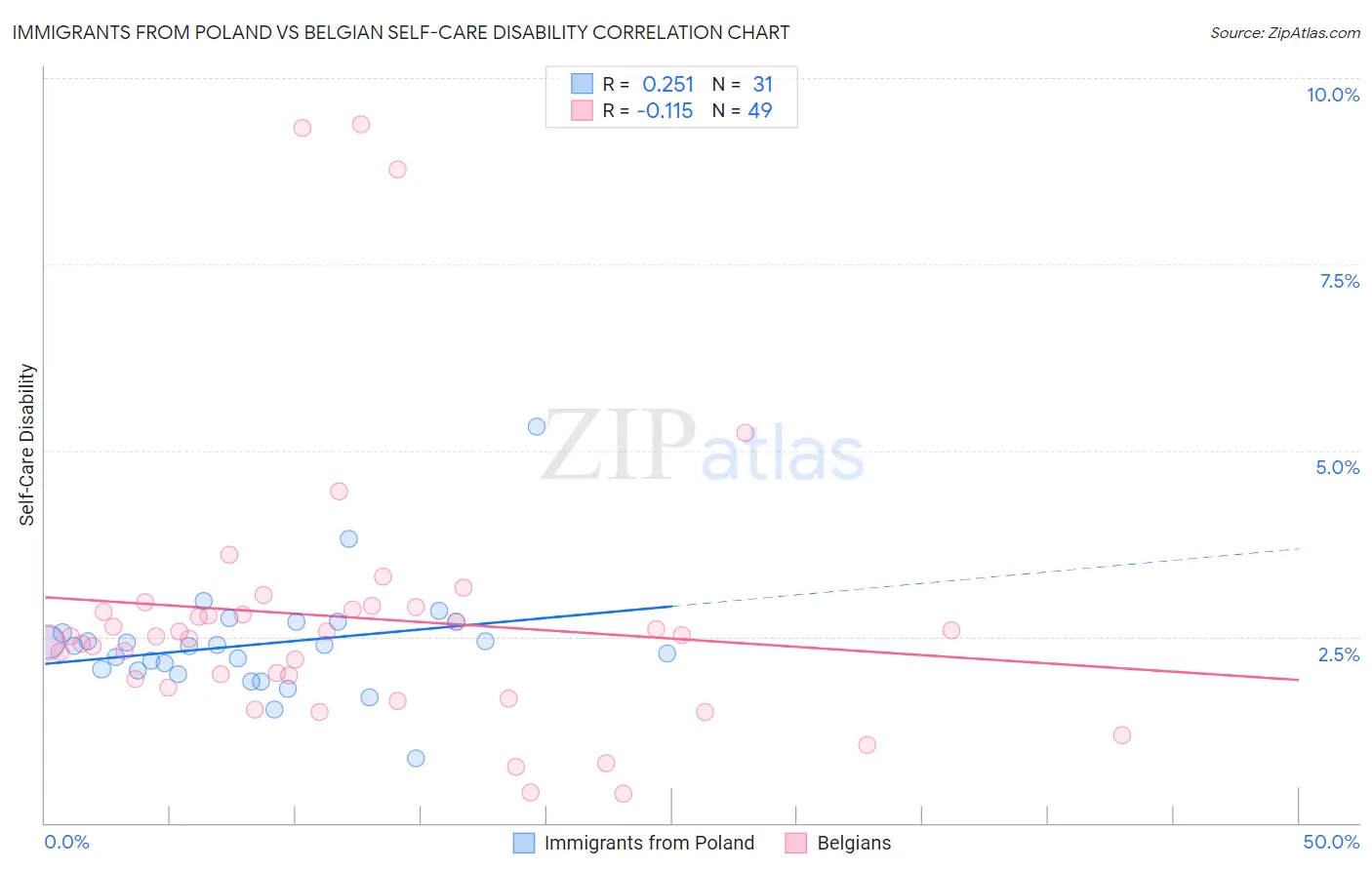 Immigrants from Poland vs Belgian Self-Care Disability