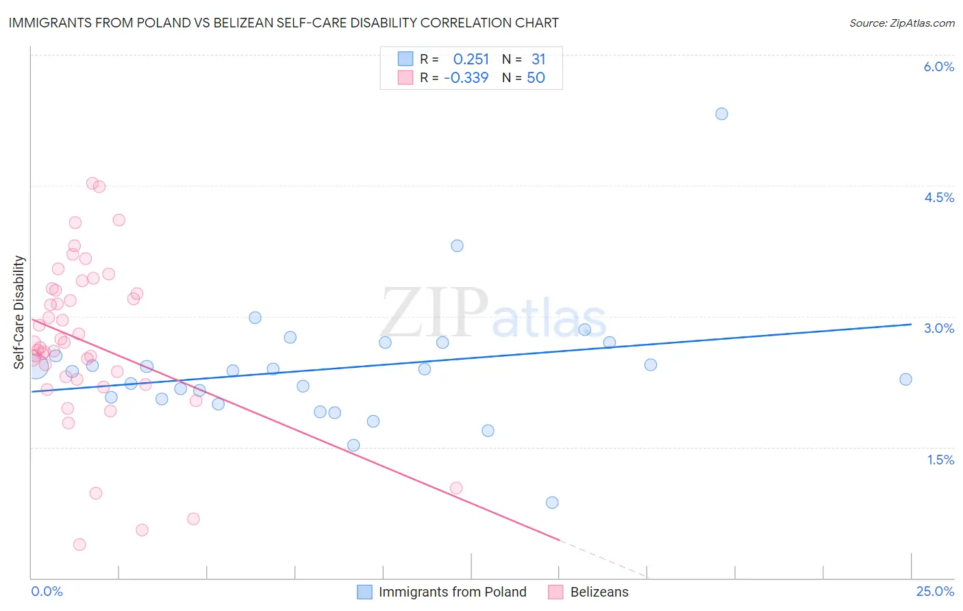 Immigrants from Poland vs Belizean Self-Care Disability