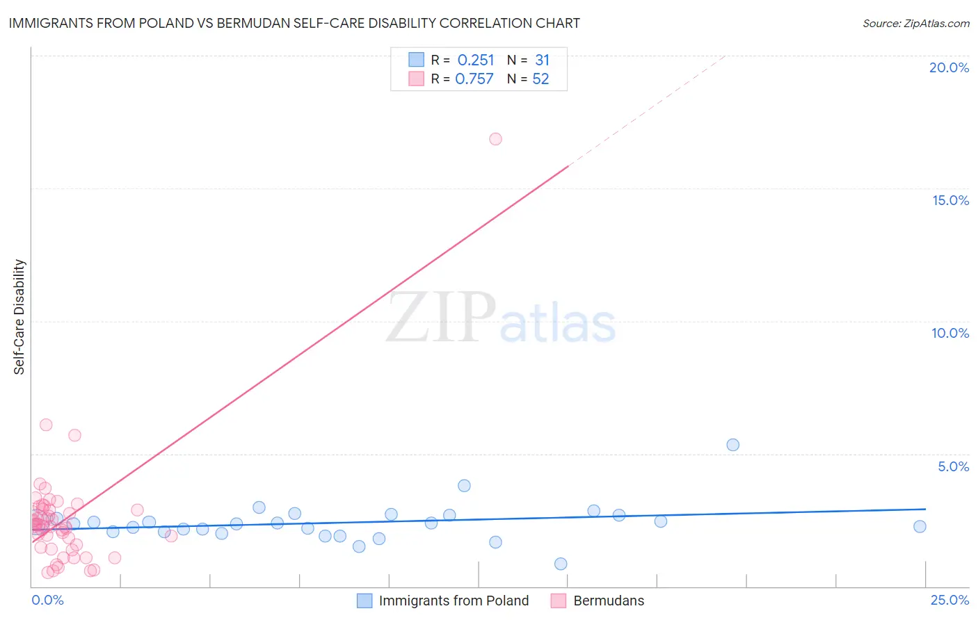 Immigrants from Poland vs Bermudan Self-Care Disability