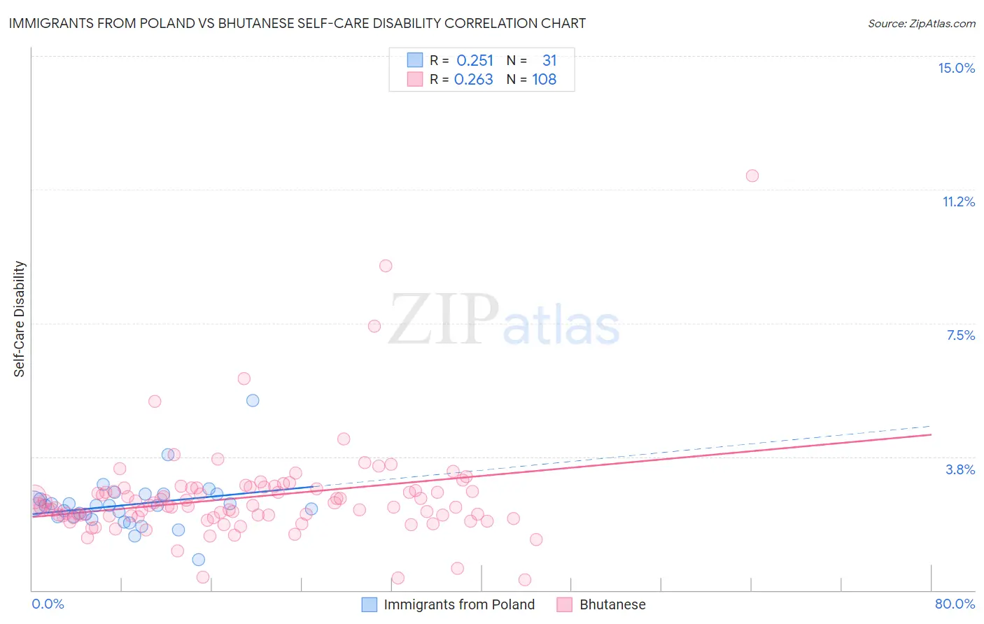 Immigrants from Poland vs Bhutanese Self-Care Disability
