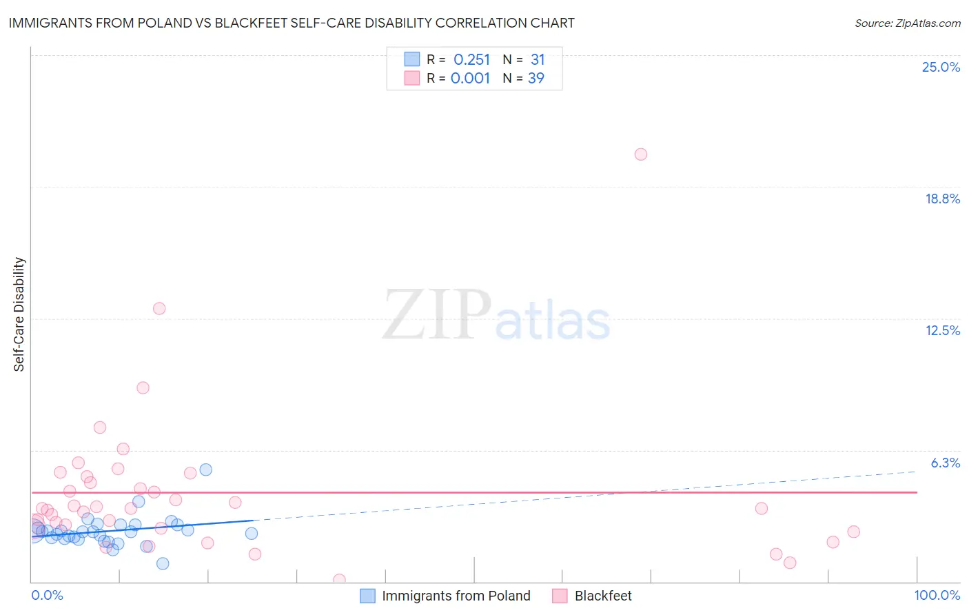 Immigrants from Poland vs Blackfeet Self-Care Disability