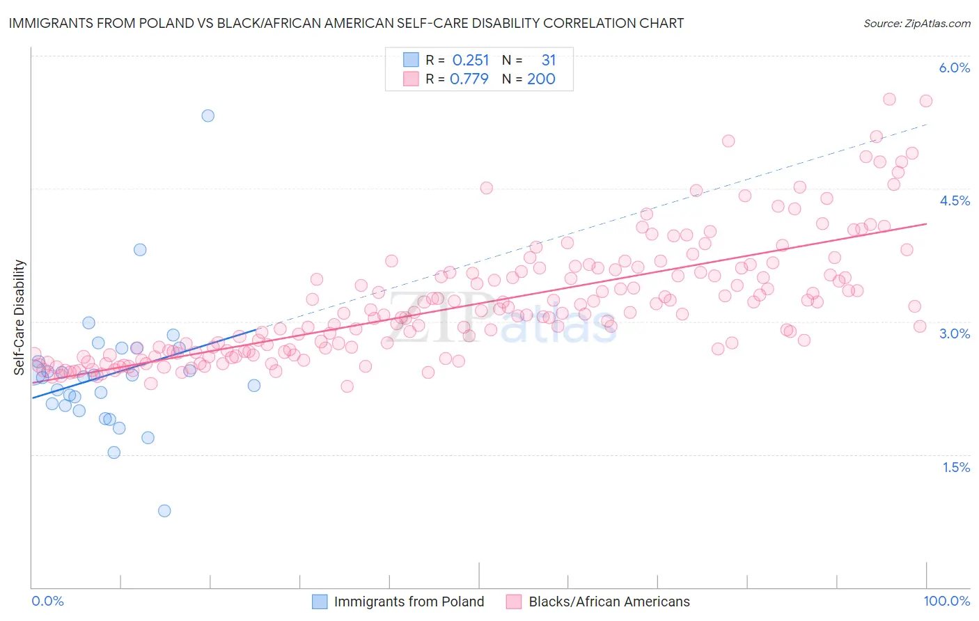 Immigrants from Poland vs Black/African American Self-Care Disability