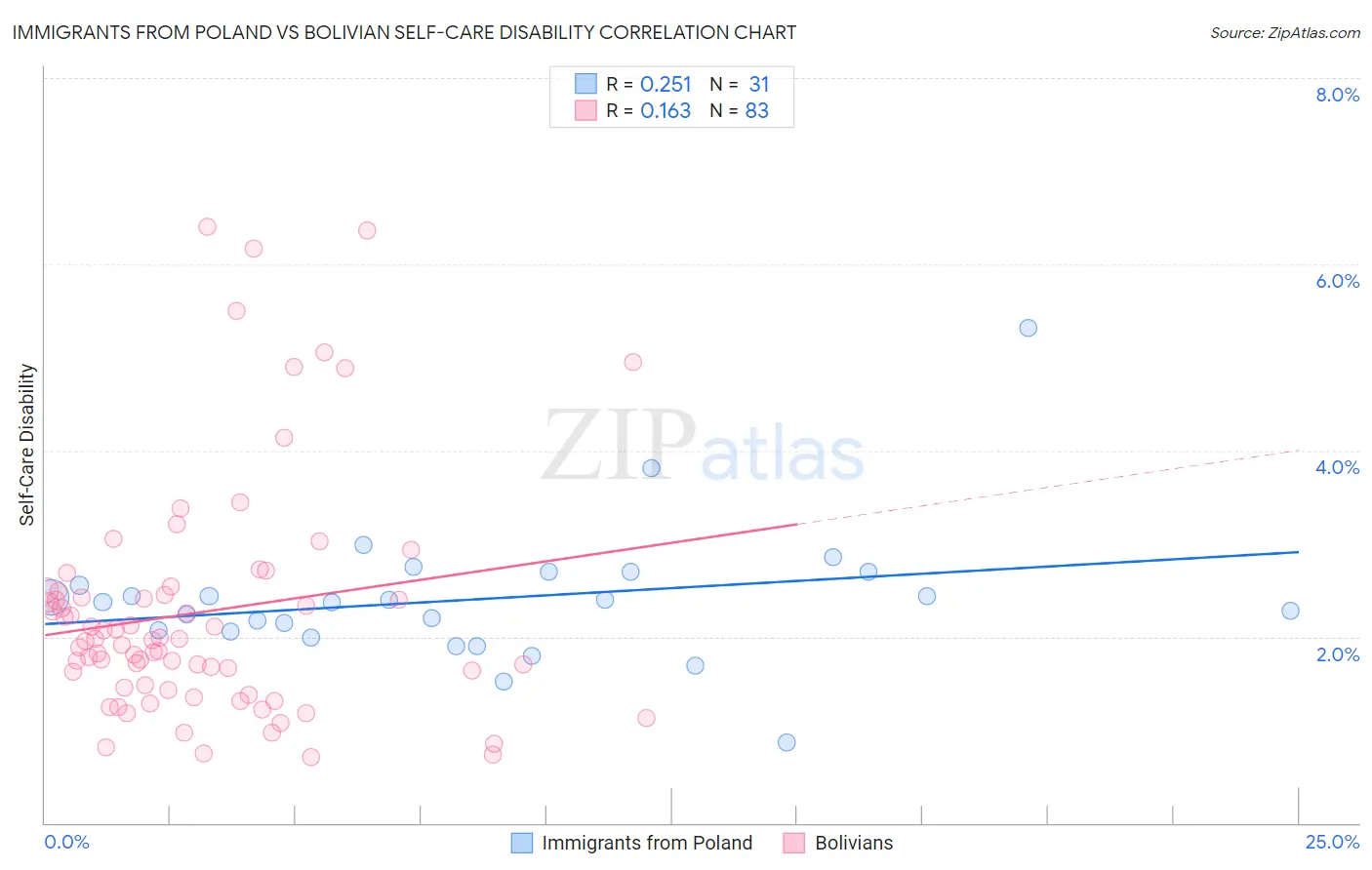 Immigrants from Poland vs Bolivian Self-Care Disability