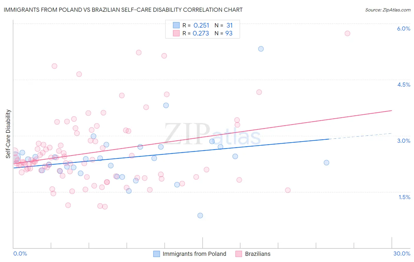 Immigrants from Poland vs Brazilian Self-Care Disability