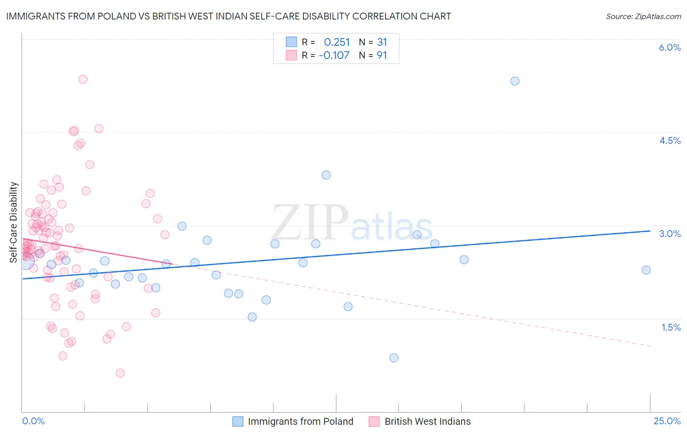 Immigrants from Poland vs British West Indian Self-Care Disability
