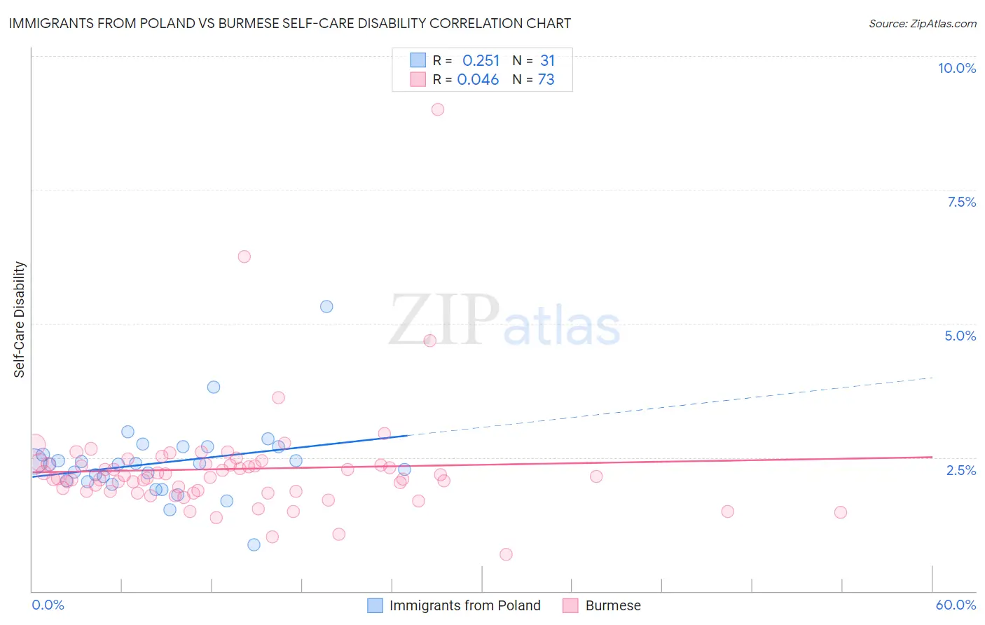 Immigrants from Poland vs Burmese Self-Care Disability