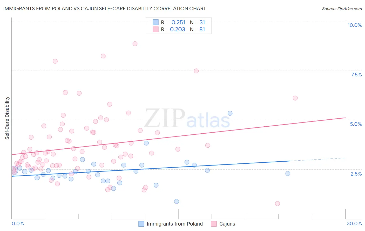 Immigrants from Poland vs Cajun Self-Care Disability