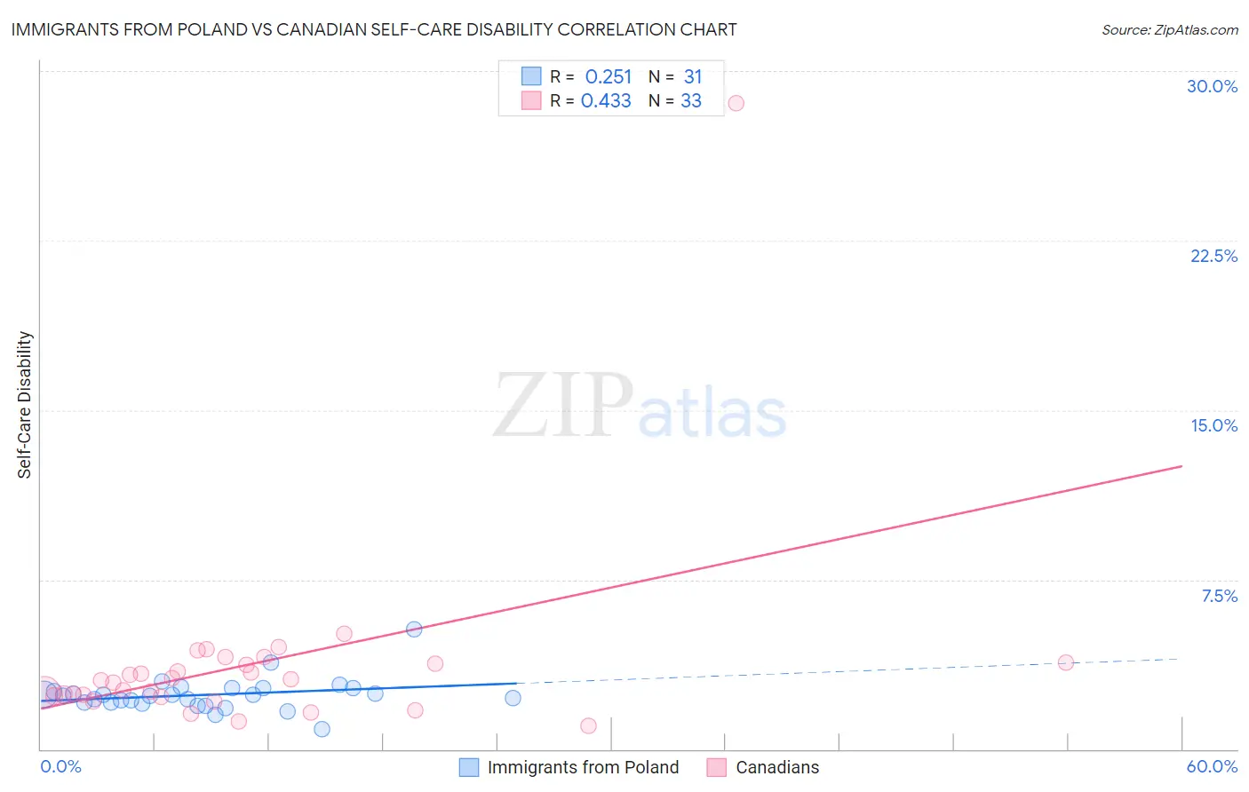 Immigrants from Poland vs Canadian Self-Care Disability