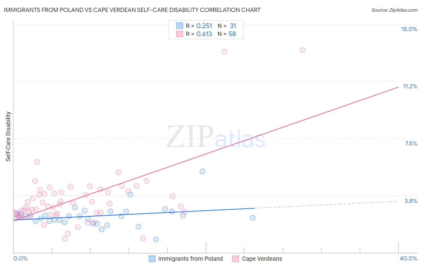 Immigrants from Poland vs Cape Verdean Self-Care Disability