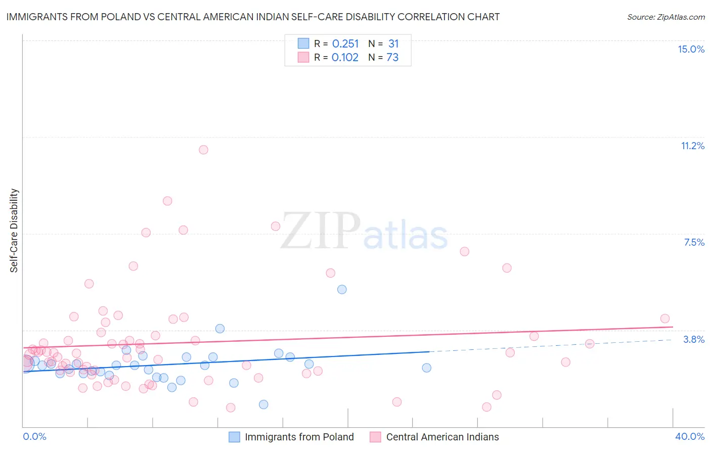 Immigrants from Poland vs Central American Indian Self-Care Disability