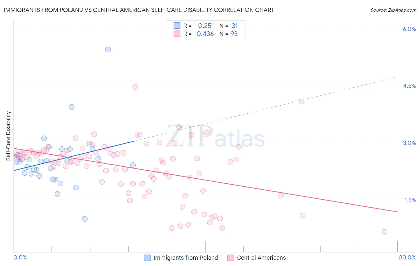 Immigrants from Poland vs Central American Self-Care Disability