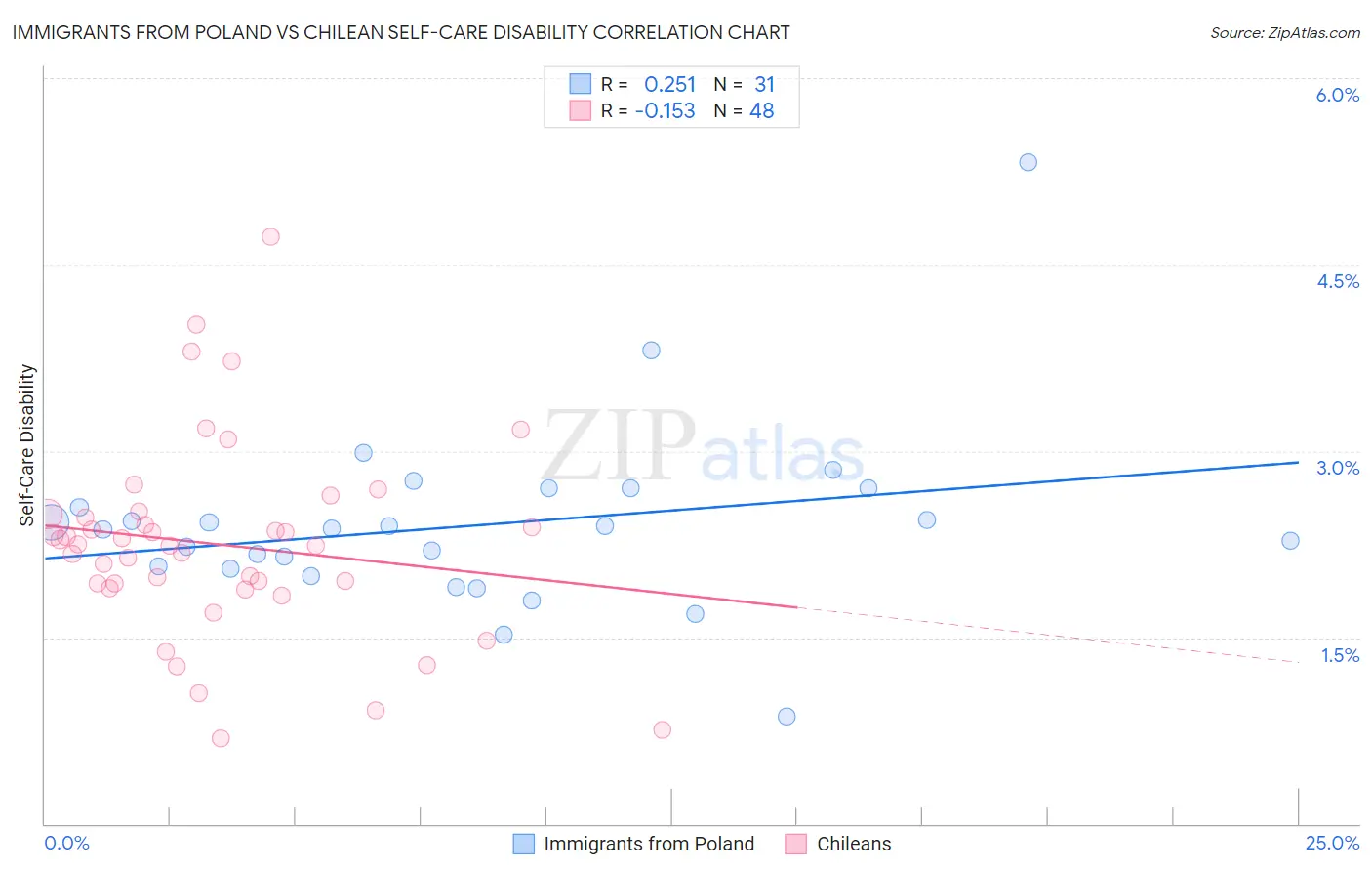 Immigrants from Poland vs Chilean Self-Care Disability