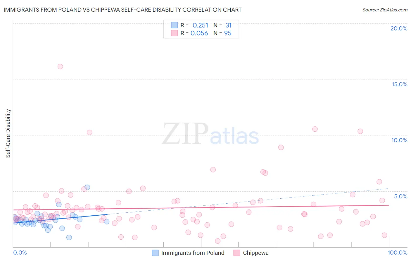 Immigrants from Poland vs Chippewa Self-Care Disability