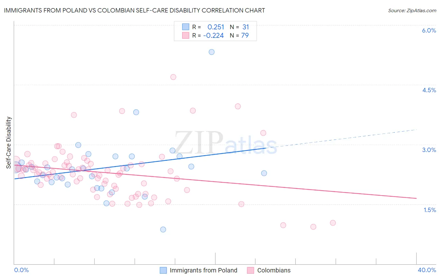 Immigrants from Poland vs Colombian Self-Care Disability